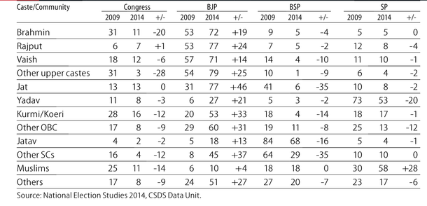 Source: National Election Studies 2014, CSDS Data Unit, as published with author’s paper in EPW, September 2014